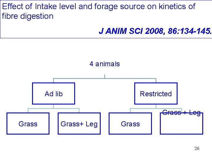Effect of Intake level and forage source on kinetics of fibre digestion J ANIM