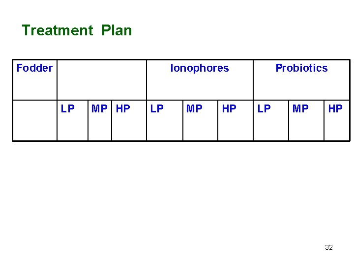 Treatment Plan Fodder Ionophores LP MP HP Probiotics LP MP HP 32 