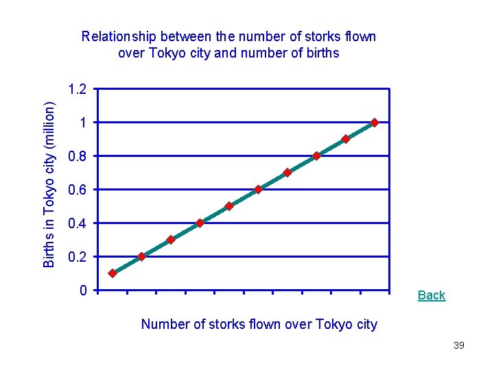 Relationship between the number of storks flown over Tokyo city and number of births