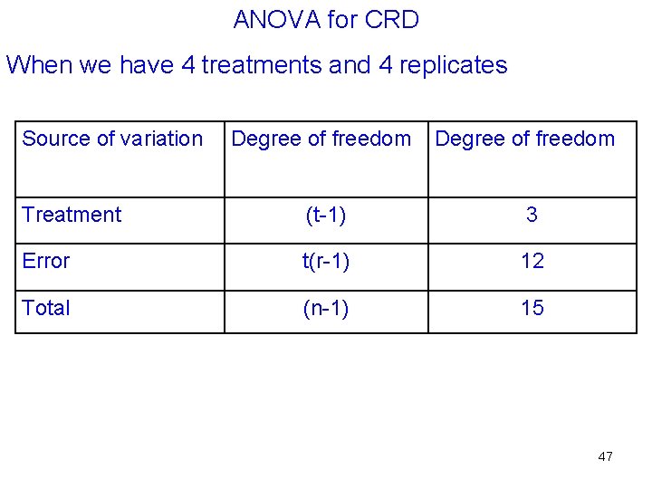 ANOVA for CRD When we have 4 treatments and 4 replicates Source of variation