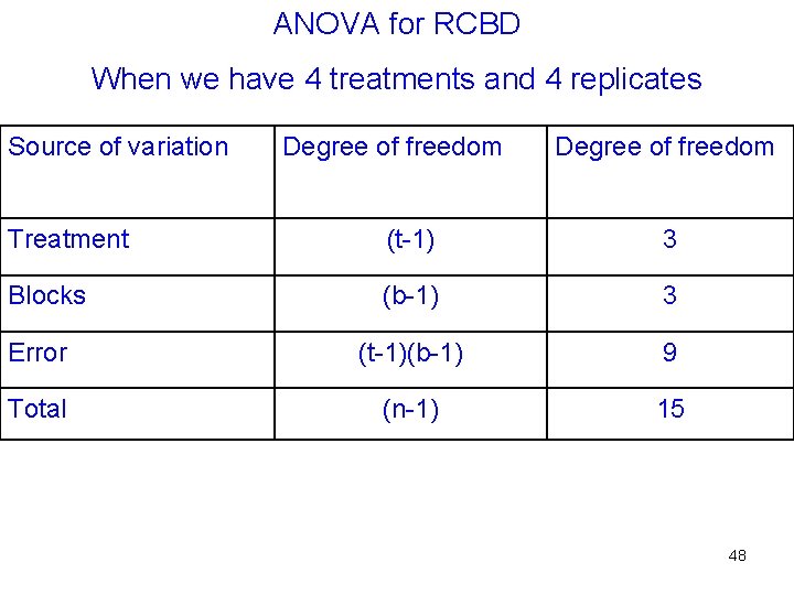 ANOVA for RCBD When we have 4 treatments and 4 replicates Source of variation