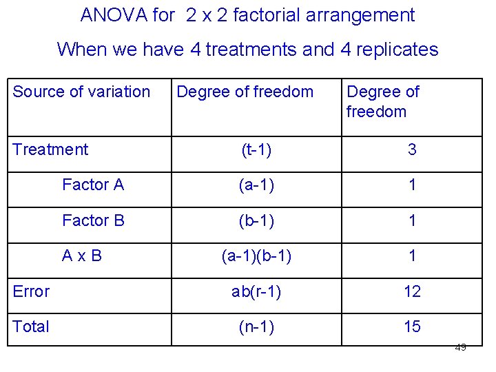 ANOVA for 2 x 2 factorial arrangement When we have 4 treatments and 4