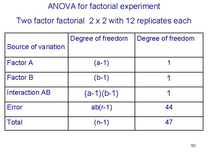 ANOVA for factorial experiment Two factorial 2 x 2 with 12 replicates each Degree