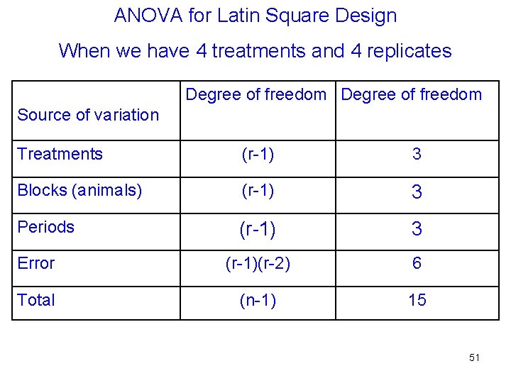 ANOVA for Latin Square Design When we have 4 treatments and 4 replicates Degree