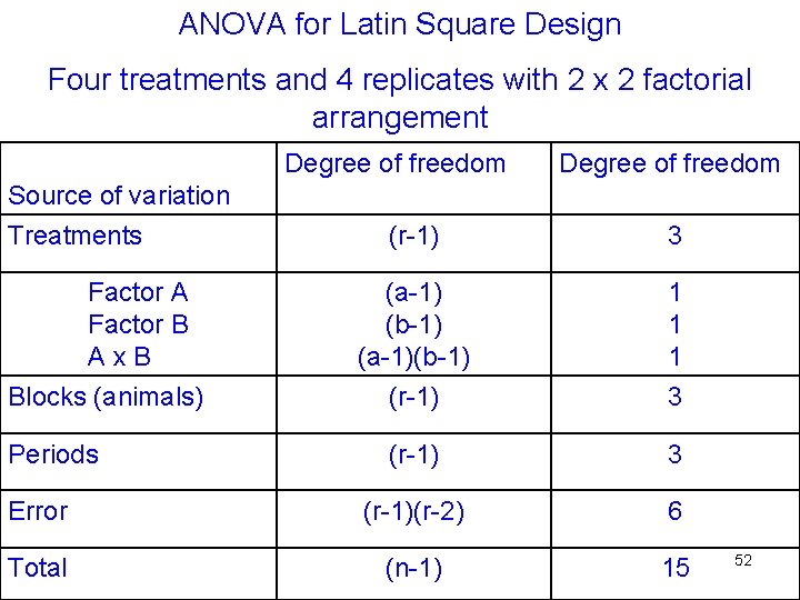 ANOVA for Latin Square Design Four treatments and 4 replicates with 2 x 2