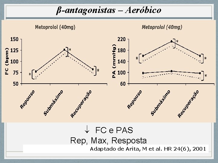 β-antagonistas – Aeróbico ¯ FC e PAS Rep, Max, Resposta Adaptado de Arita, M