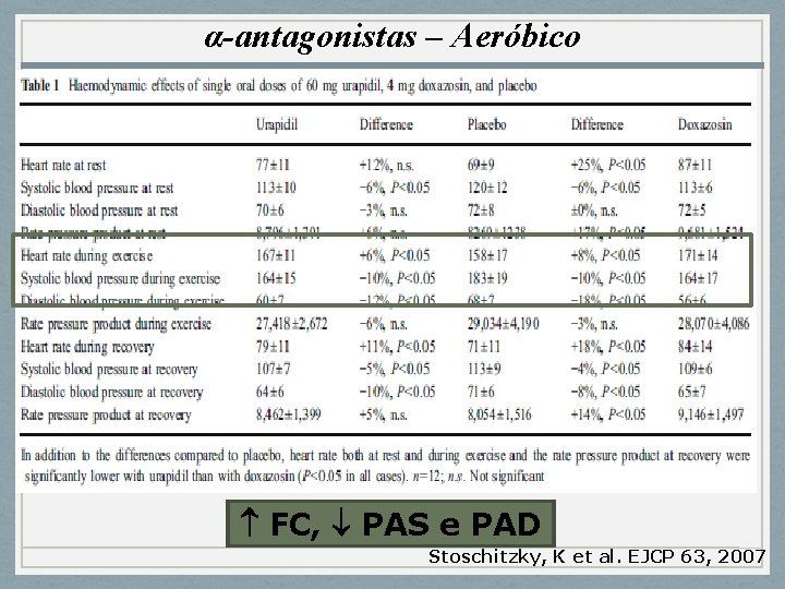 α-antagonistas – Aeróbico FC, PAS e PAD Stoschitzky, K et al. EJCP 63, 2007