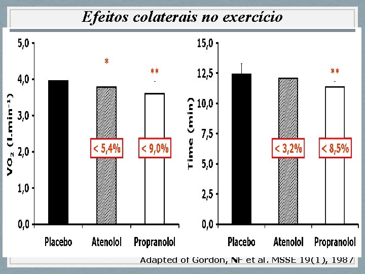 Efeitos colaterais no exercício Adapted of Gordon, NF et al. MSSE 19(1), 1987 