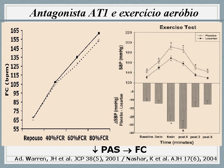 Antagonista AT 1 e exercício aeróbio PAS FC Ad. Warren, JH et al. JCP
