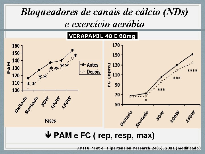 Bloqueadores de canais de cálcio (NDs) e exercício aeróbio VERAPAMIL 40 E 80 mg