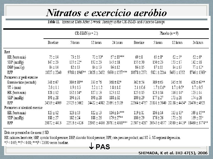 Nitratos e exercício aeróbio PAS SHIMADA, K et al. IHJ 47(5), 2006 