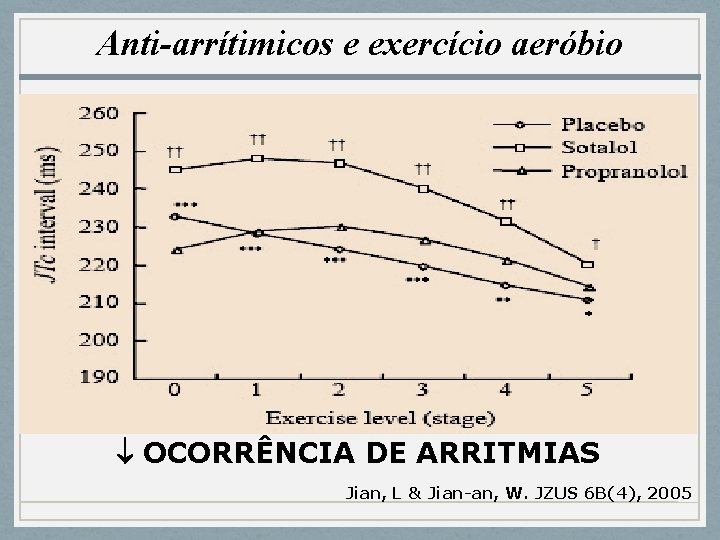 Anti-arrítimicos e exercício aeróbio OCORRÊNCIA DE ARRITMIAS Jian, L & Jian-an, W. JZUS 6
