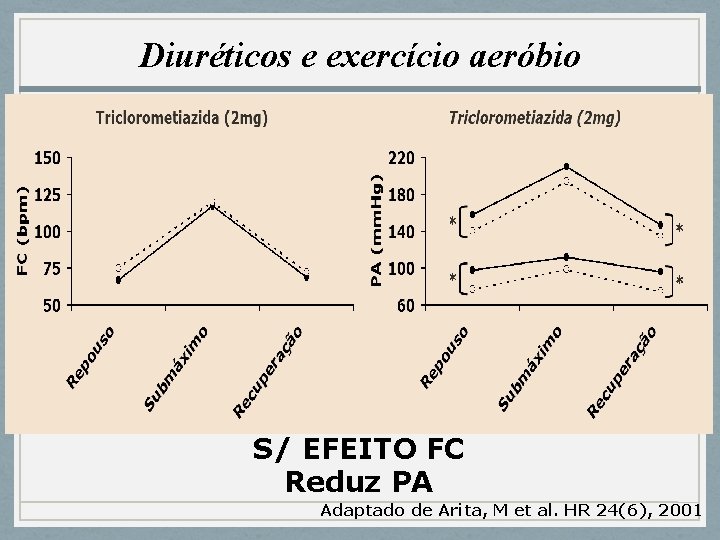 Diuréticos e exercício aeróbio S/ EFEITO FC Reduz PA Adaptado de Arita, M et