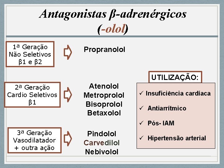 Antagonistas β-adrenérgicos (-olol) 1ª Geração Não Seletivos β 1 e β 2 Propranolol UTILIZAÇÃO: