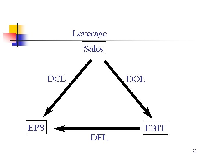 Leverage Sales DCL EPS DOL DFL EBIT 23 