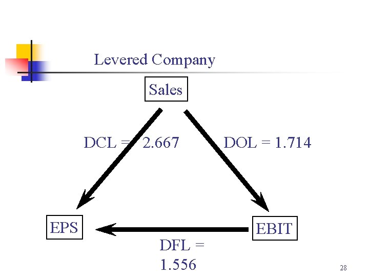 Levered Company Sales DCL = 2. 667 EPS DFL = 1. 556 DOL =