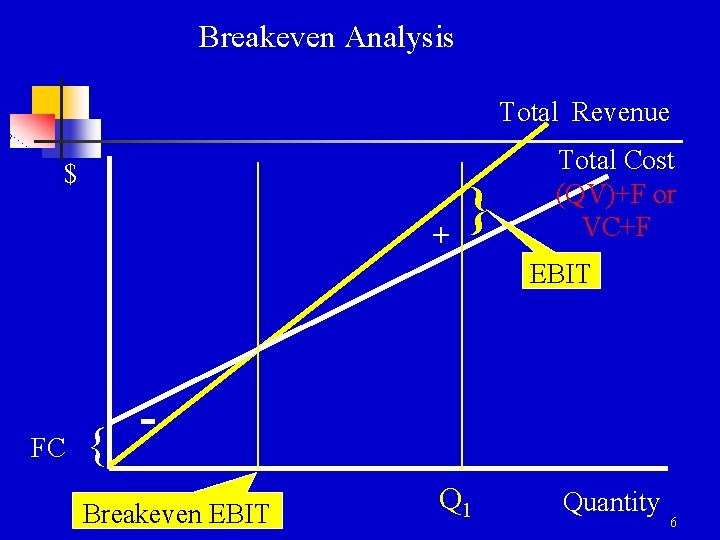Breakeven Analysis Total Revenue $ + } Total Cost (QV)+F or VC+F EBIT FC