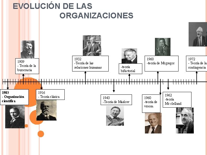 EVOLUCIÓN DE LAS ORGANIZACIONES 1932 -Teoría de las relaciones humanas 1909 - Teoría de
