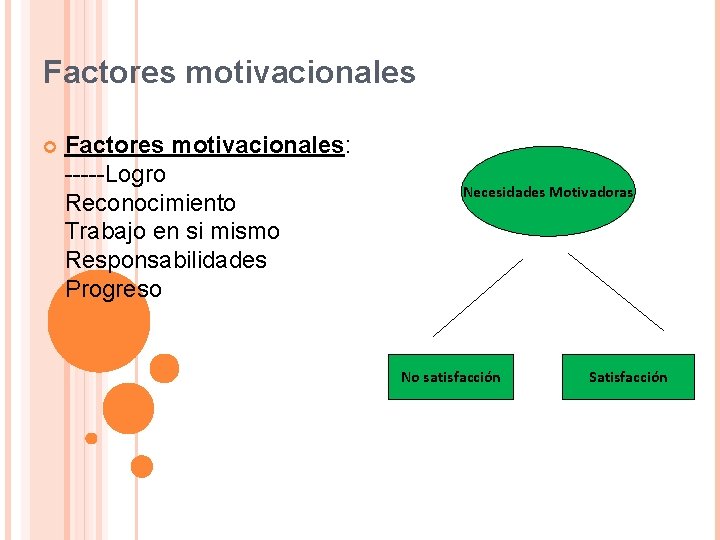 Factores motivacionales Factores motivacionales: -----Logro Necesidades Motivadoras Reconocimiento Trabajo en si mismo Responsabilidades Progreso