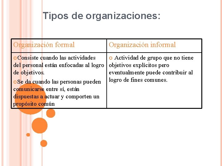 Tipos de organizaciones: Organización formal Consiste Organización informal cuando las actividades Actividad de grupo