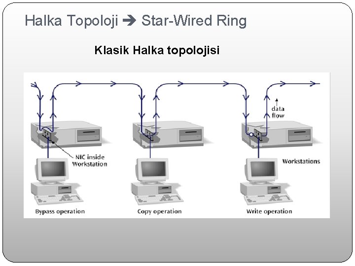 Halka Topoloji Star-Wired Ring Klasik Halka topolojisi 