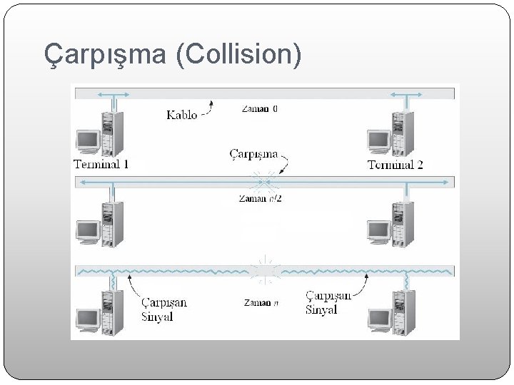 Çarpışma (Collision) 