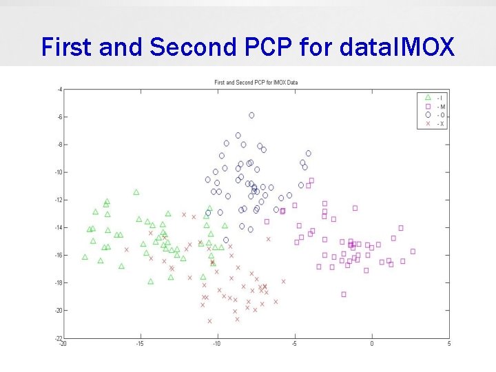 First and Second PCP for data. IMOX 