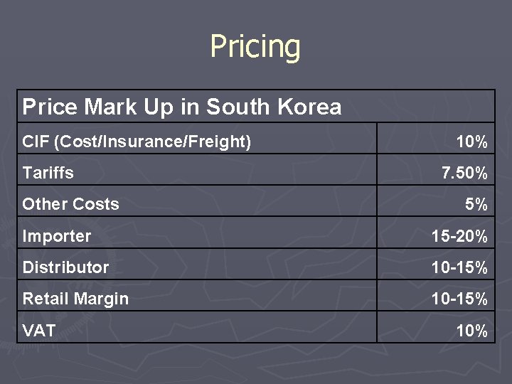 Pricing Price Mark Up in South Korea CIF (Cost/Insurance/Freight) Tariffs Other Costs 10% 7.