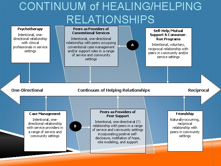 CONTINUUM of HEALING/HELPING RELATIONSHIPS Psychotherapy Intentional, onedirectional relationship with clinical professionals in service settings