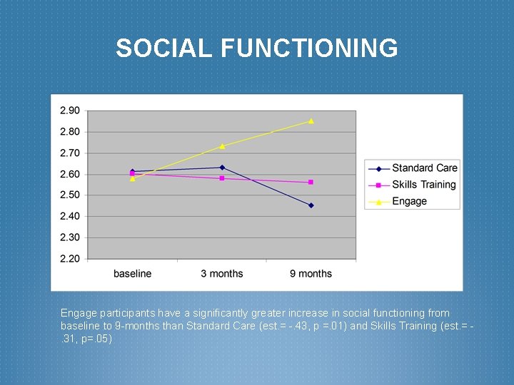 SOCIAL FUNCTIONING Engage participants have a significantly greater increase in social functioning from baseline