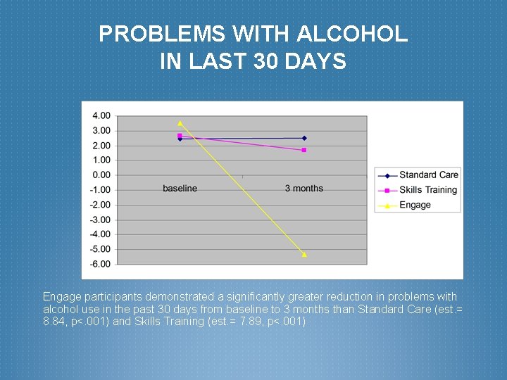 PROBLEMS WITH ALCOHOL IN LAST 30 DAYS Engage participants demonstrated a significantly greater reduction