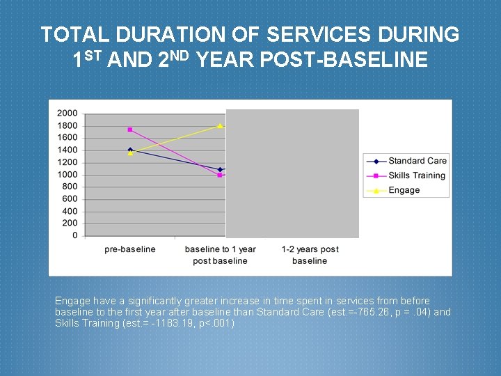 TOTAL DURATION OF SERVICES DURING 1 ST AND 2 ND YEAR POST-BASELINE Engage have