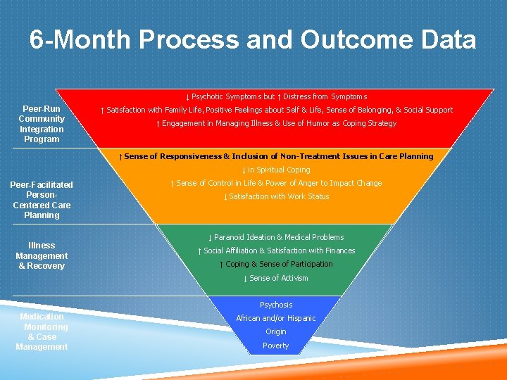 6 -Month Process and Outcome Data ↓ Psychotic Symptoms but ↑ Distress from Symptoms