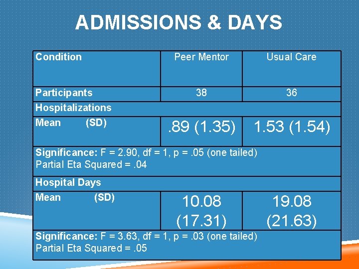 ADMISSIONS & DAYS Condition Participants Hospitalizations Mean (SD) Peer Mentor Usual Care 38 36