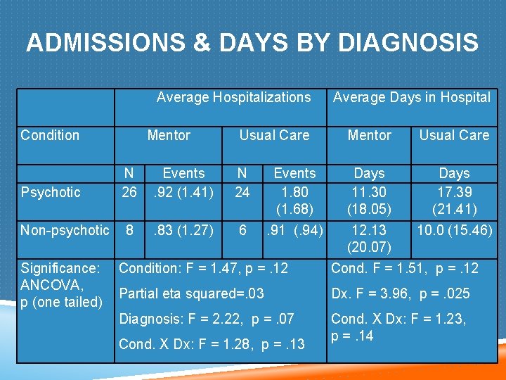 ADMISSIONS & DAYS BY DIAGNOSIS Average Hospitalizations Condition Mentor Usual Care Psychotic N 26