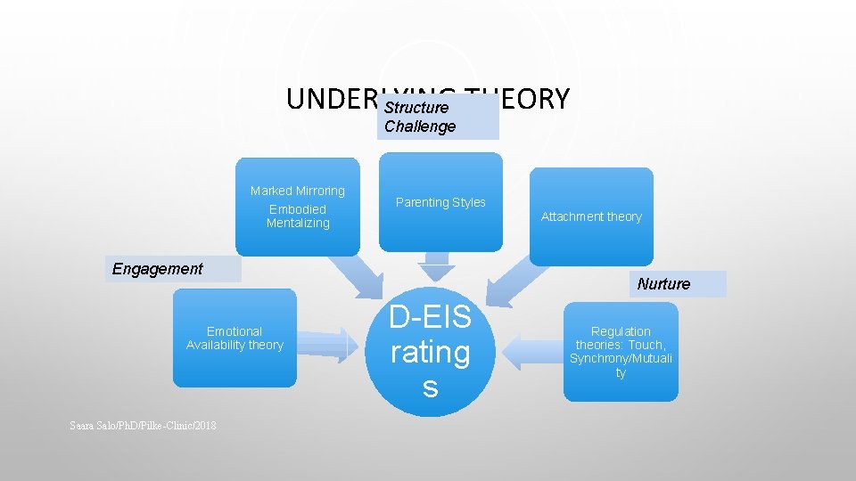 UNDERLYING Structure THEORY Challenge Marked Mirroring Embodied Mentalizing Parenting Styles Attachment theory Engagement Emotional