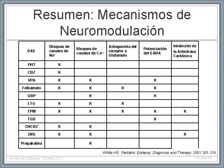 Resumen: Mecanismos de Neuromodulación DAE Bloqueo de canales de Na+ PHT X CBZ X