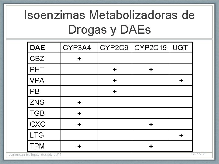 Isoenzimas Metabolizadoras de Drogas y DAEs DAE CBZ PHT VPA PB ZNS TGB OXC