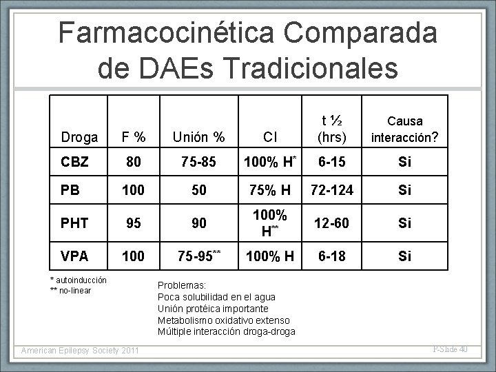 Farmacocinética Comparada de DAEs Tradicionales F % Unión % CI t ½ (hrs) CBZ