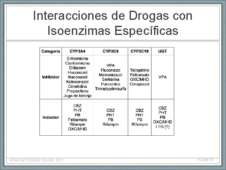 Interacciones de Drogas con Isoenzimas Específicas American Epilepsy Society 2011 P-Slide 50 