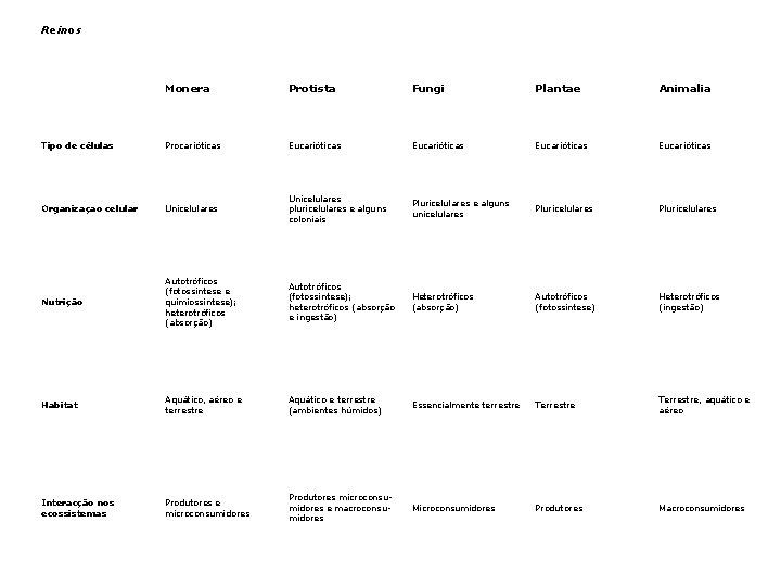 Reinos Monera Protista Fungi Plantae Animalia Tipo de células Procarióticas Eucarióticas Organizaçao celular Unicelulares