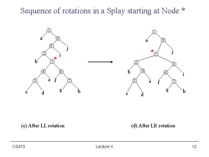 Sequence of rotations in a Splay starting at Node * 1 1 a 9
