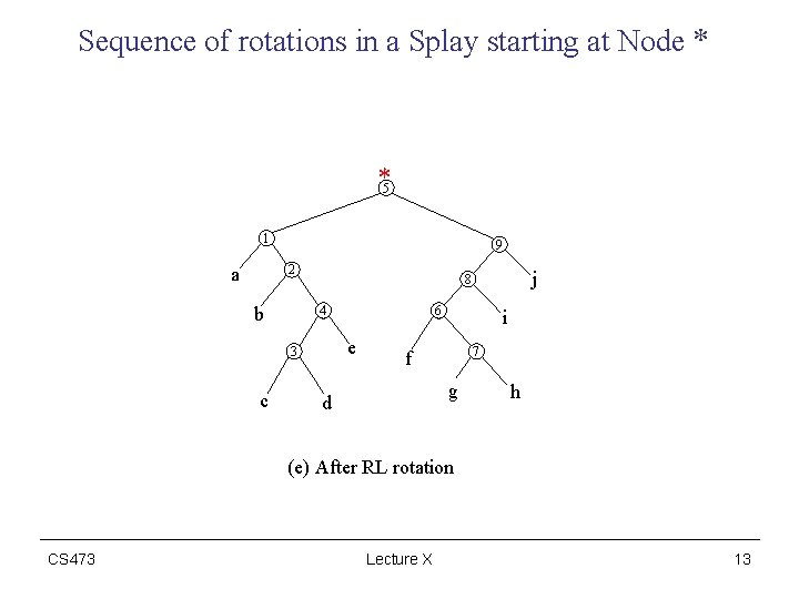 Sequence of rotations in a Splay starting at Node * *5 1 9 2