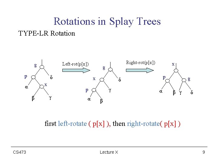 Rotations in Splay Trees TYPE-LR Rotation Left-rot(p[x]) g p δ x α β g