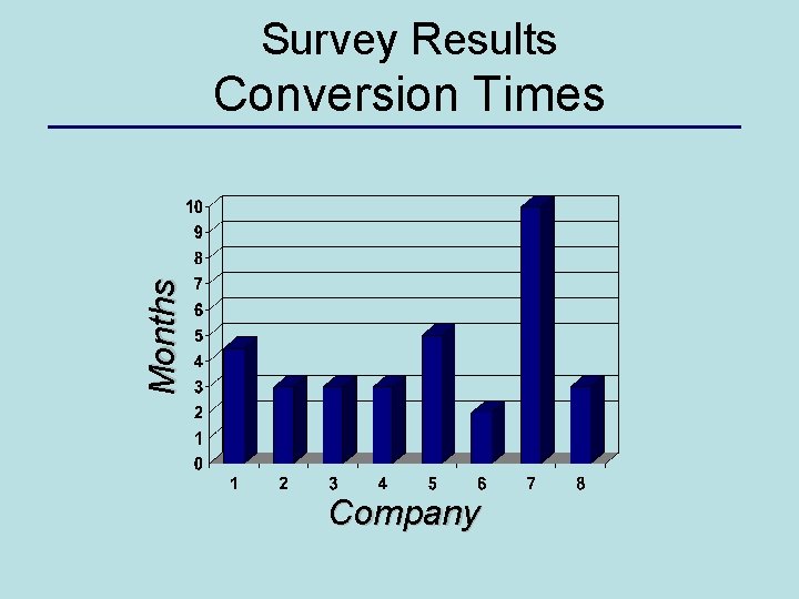 Survey Results Months Conversion Times Company 