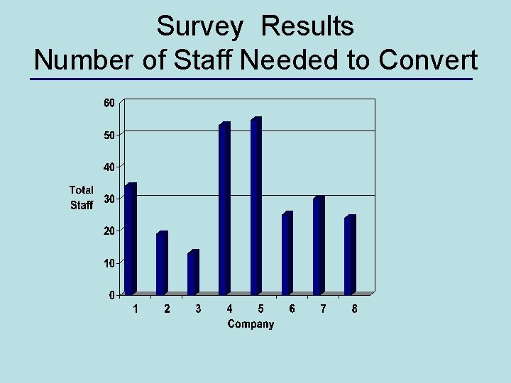 Survey Results Number of Staff Needed to Convert 