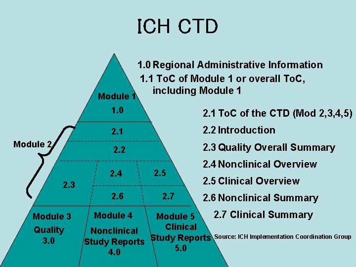 ICH CTD Module 1 Module 2 1. 0 Regional Administrative Information 1. 1 To.