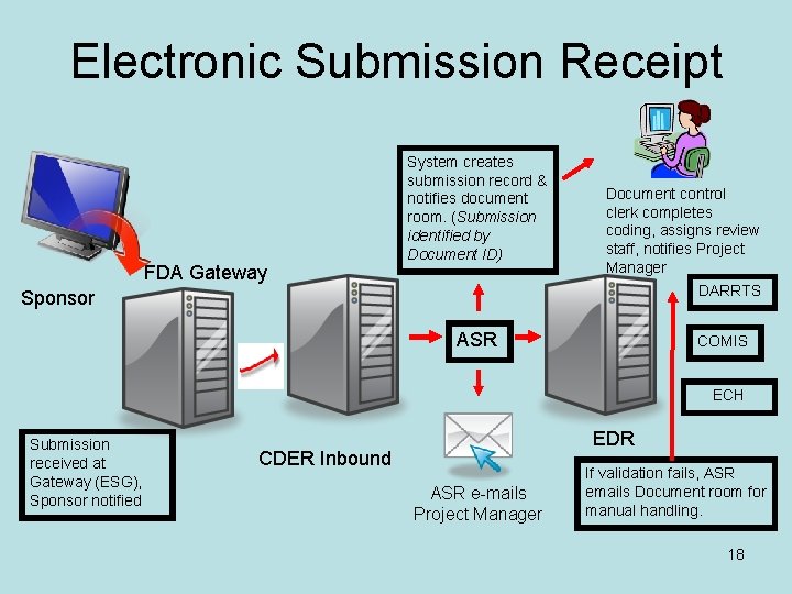 Electronic Submission Receipt FDA Gateway System creates submission record & notifies document room. (Submission