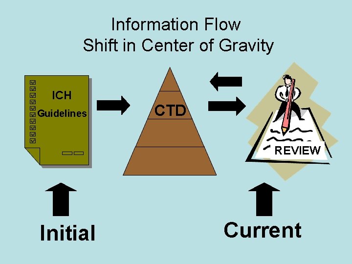 Information Flow Shift in Center of Gravity ICH Guidelines CTD REVIEW Initial Current 