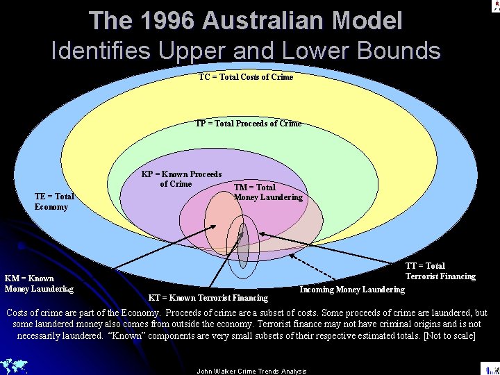 The 1996 Australian Model Identifies Upper and Lower Bounds TC = Total Costs of